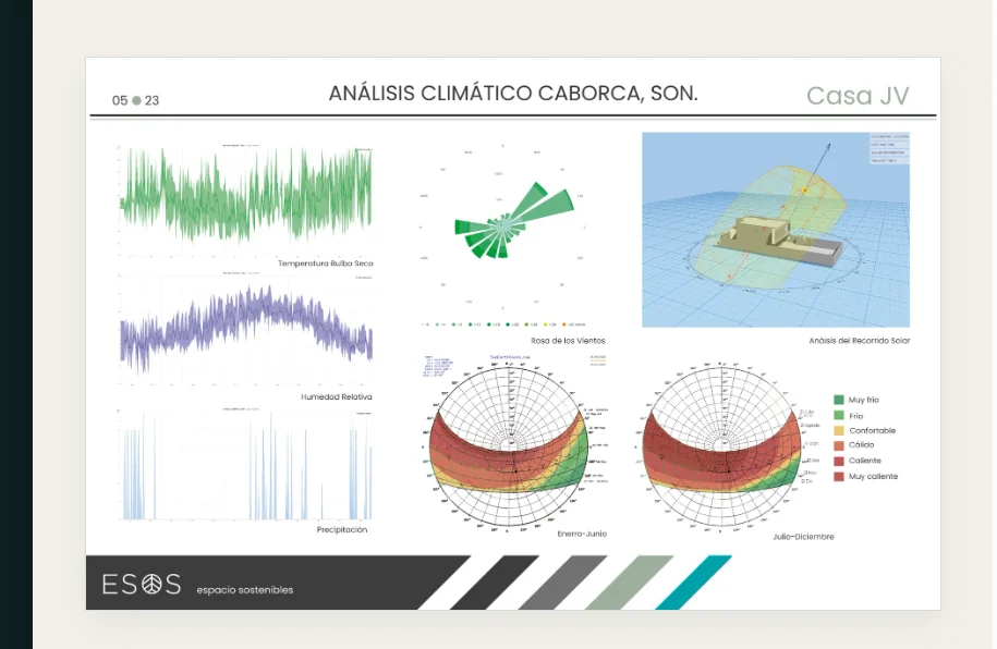 Análisis climático de Casa JV en Caborca, Sonora